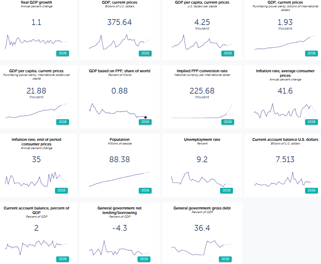 Charts of key economic indicators in Iran by IMF DataMapper