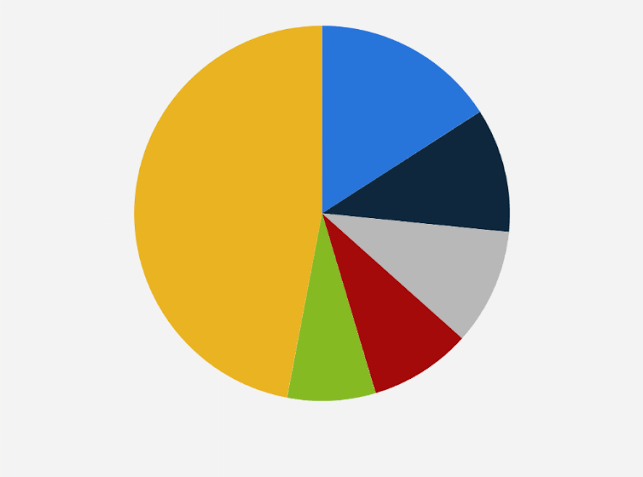 A pie chart showing the usage of crypto in various colours 