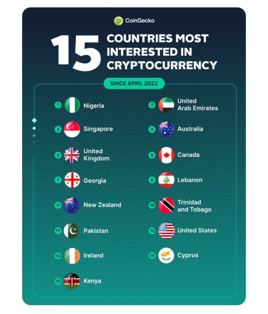 A Chart Showing the Top 15 Countries Most Interested in Cryptocurrency