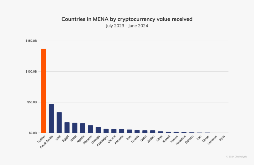 Bar chart showing cryptocurrency value received by MENA countries, with Saudi Arabia receiving the second-highest value.