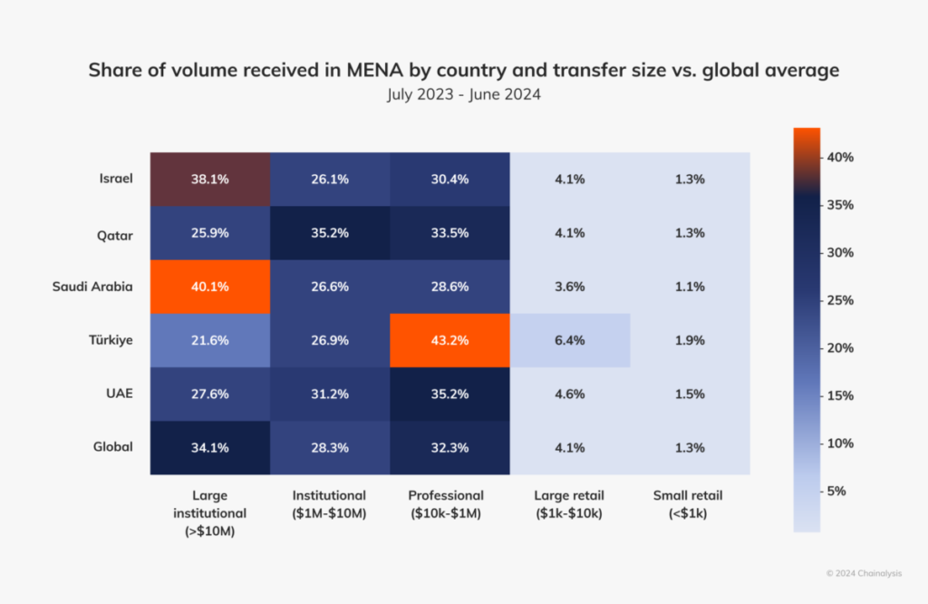 Bar chart showing the share of cryptocurrency volume received by Saudi Arabia compared to other MENA countries and globally, across different transfer sizes