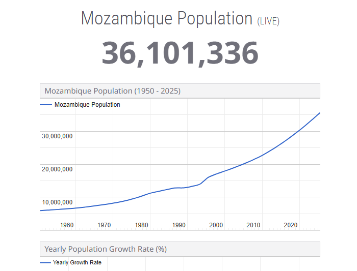 Population in Mozambique