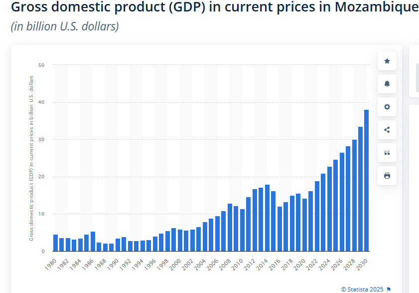 Mozambique's Gross domestic product (GDP) 