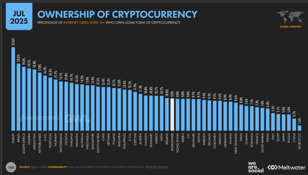 Data showing the percentage ownership of cryptocurrency in some regions