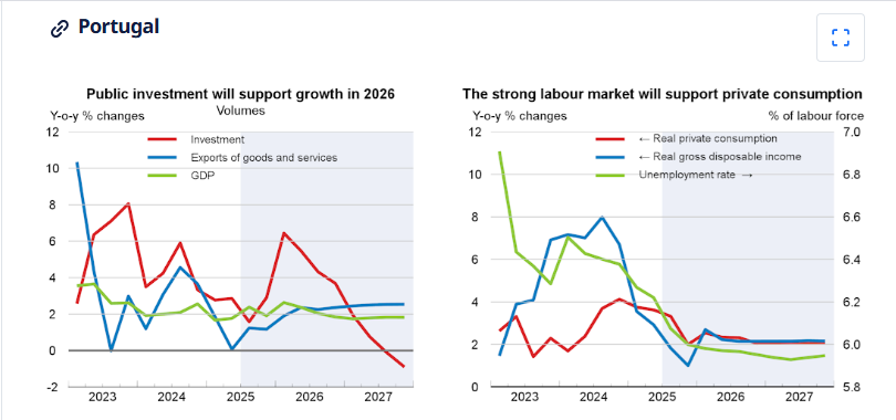 Portugal GDP growth over the years. 