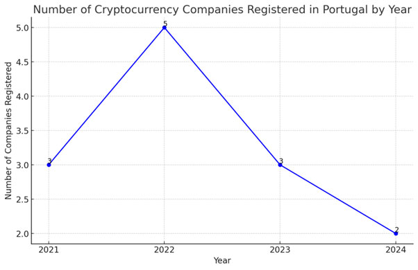 A line graph showing the number of cryptocurrency companies registered in Portugal by year