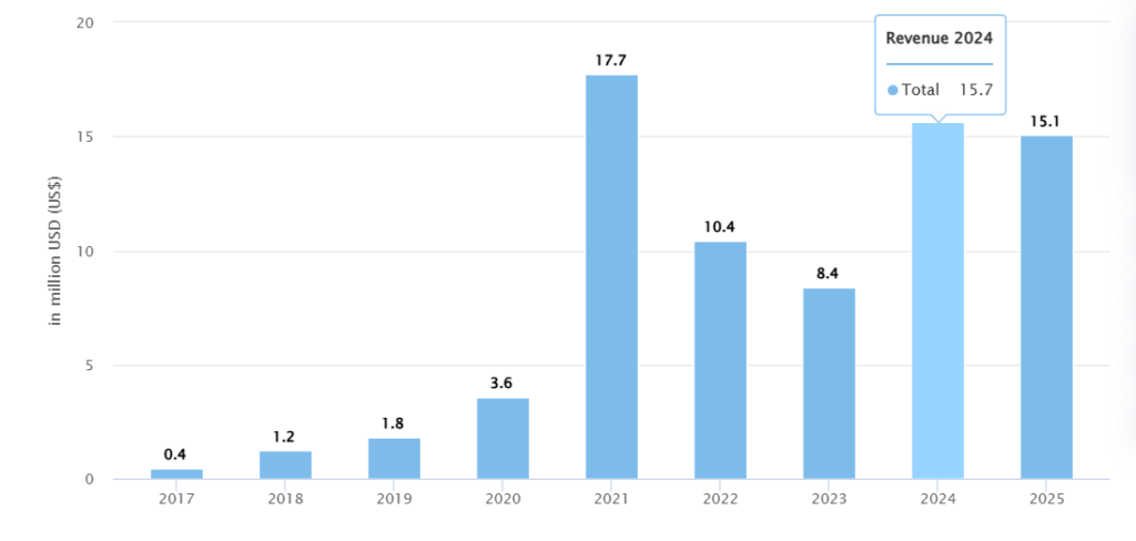 Chart showing the revenue generated by the crypto market in Slovakia from 2017 to 2025.