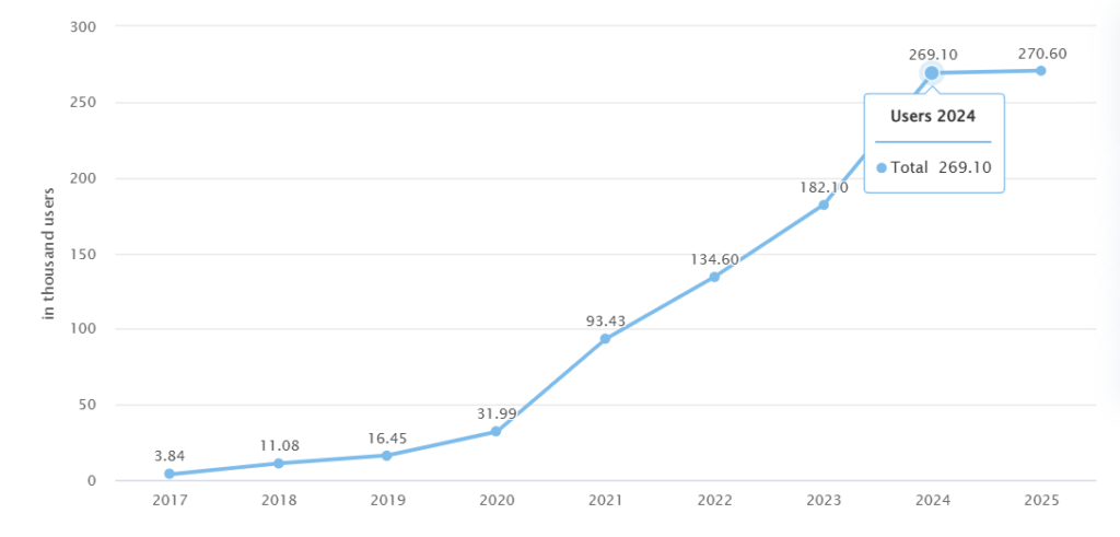 Chart showing the user base of cryptocurrency in Slovakia from 2017 to 2025.