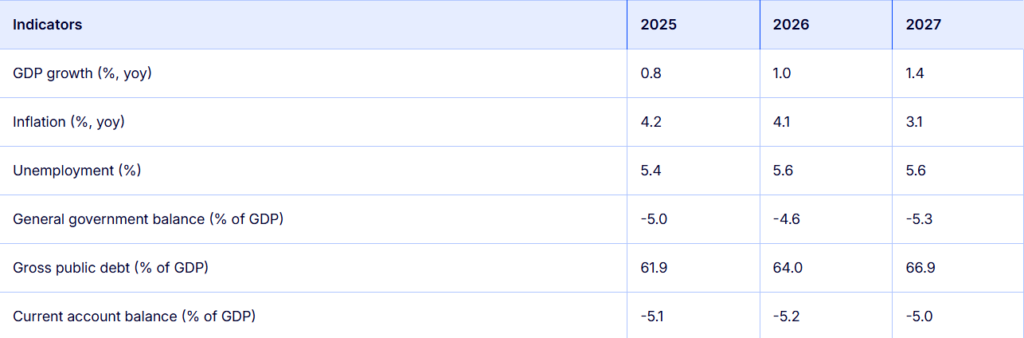 Table showing Slovokia GDP rate in 2025, 2026, 2027.