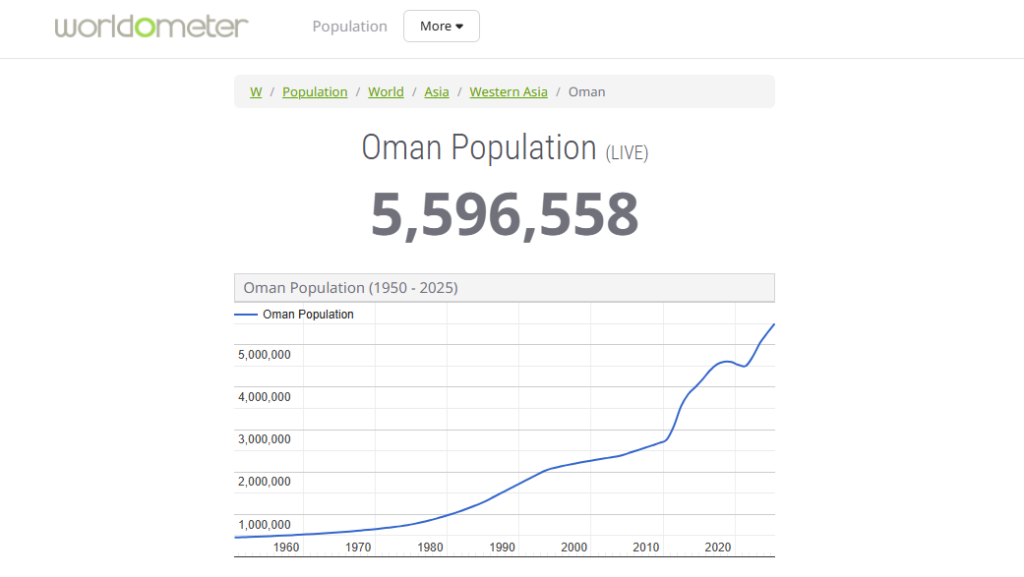 Oman Total Population Chart