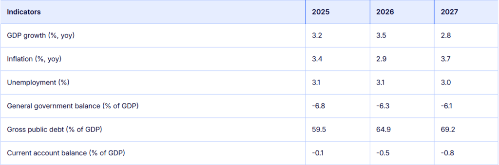 Table showing Poland GDP and economic progression in percentage over time from 2025 to 2027