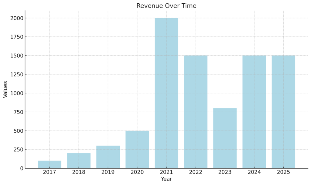 A bar chart titled showing revenue values across the years 2017 to 2025
