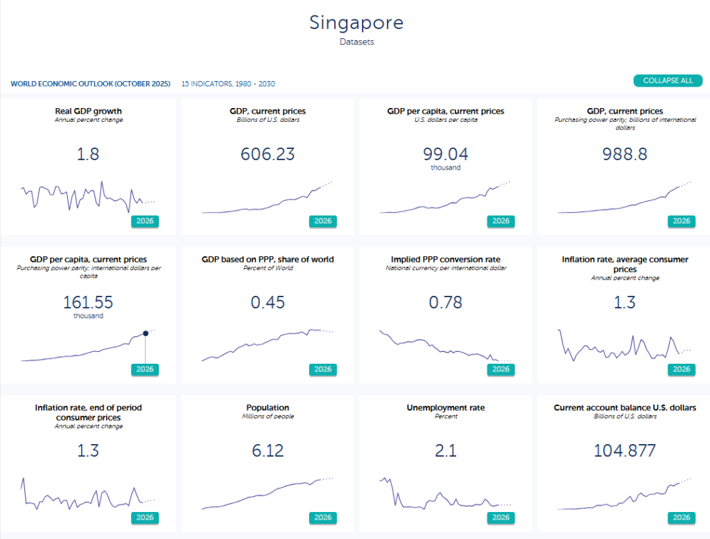 World Economic Outlook Data For Singapore