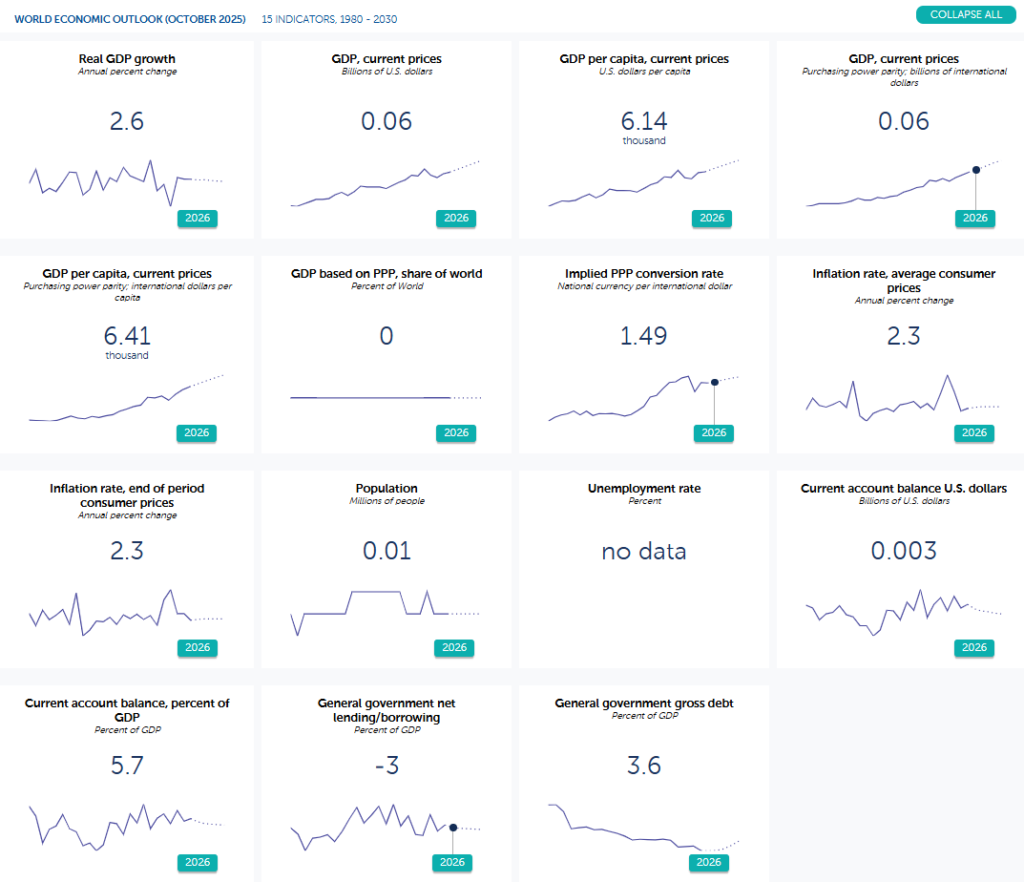 IMF Data Mapper World Economic Outlook For Tuvalu 2026