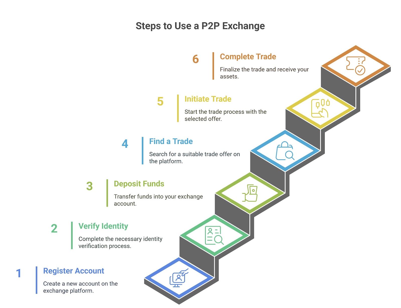 steps to using p2p exchanges 