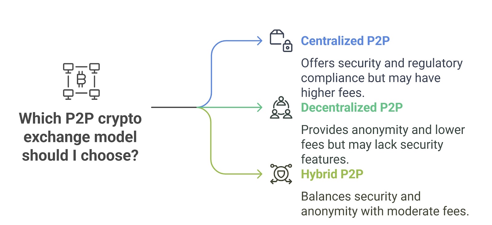 types of p2p crypto exchange models 
