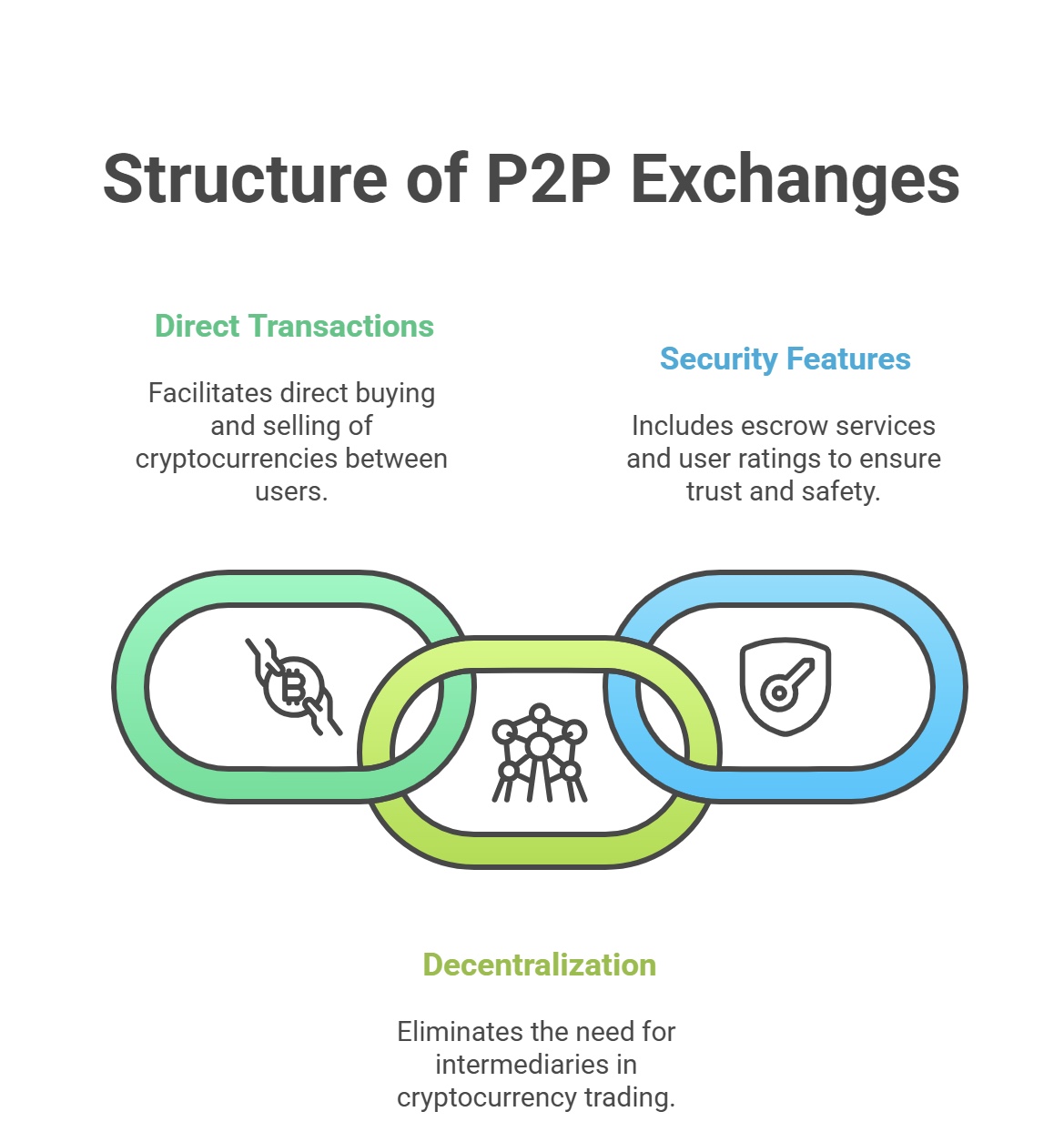 the structure of p2p exchange