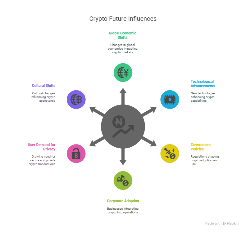 Factors shaping the future of crypto
