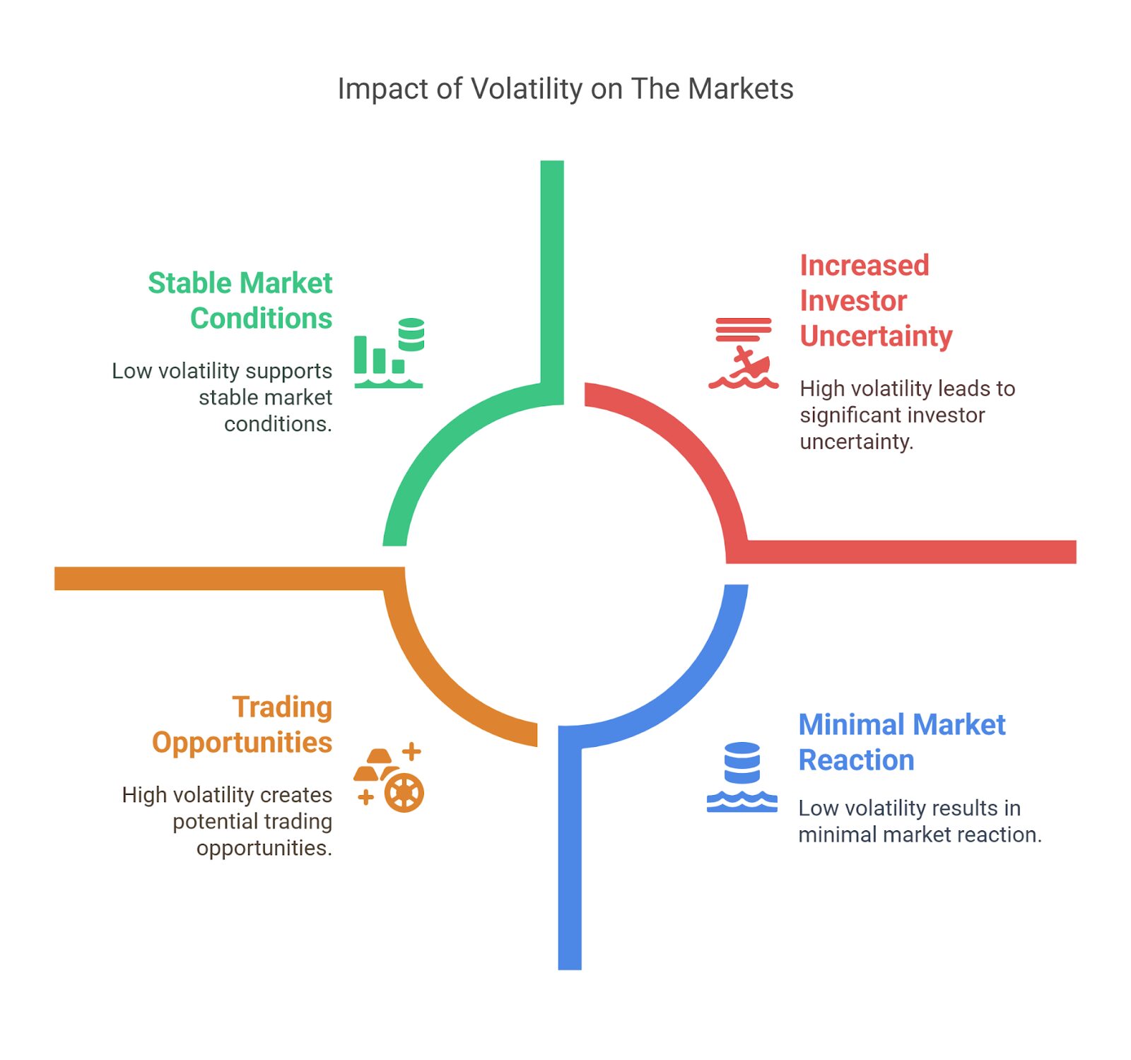 An infographic highlighting the impact of volatility on the markets