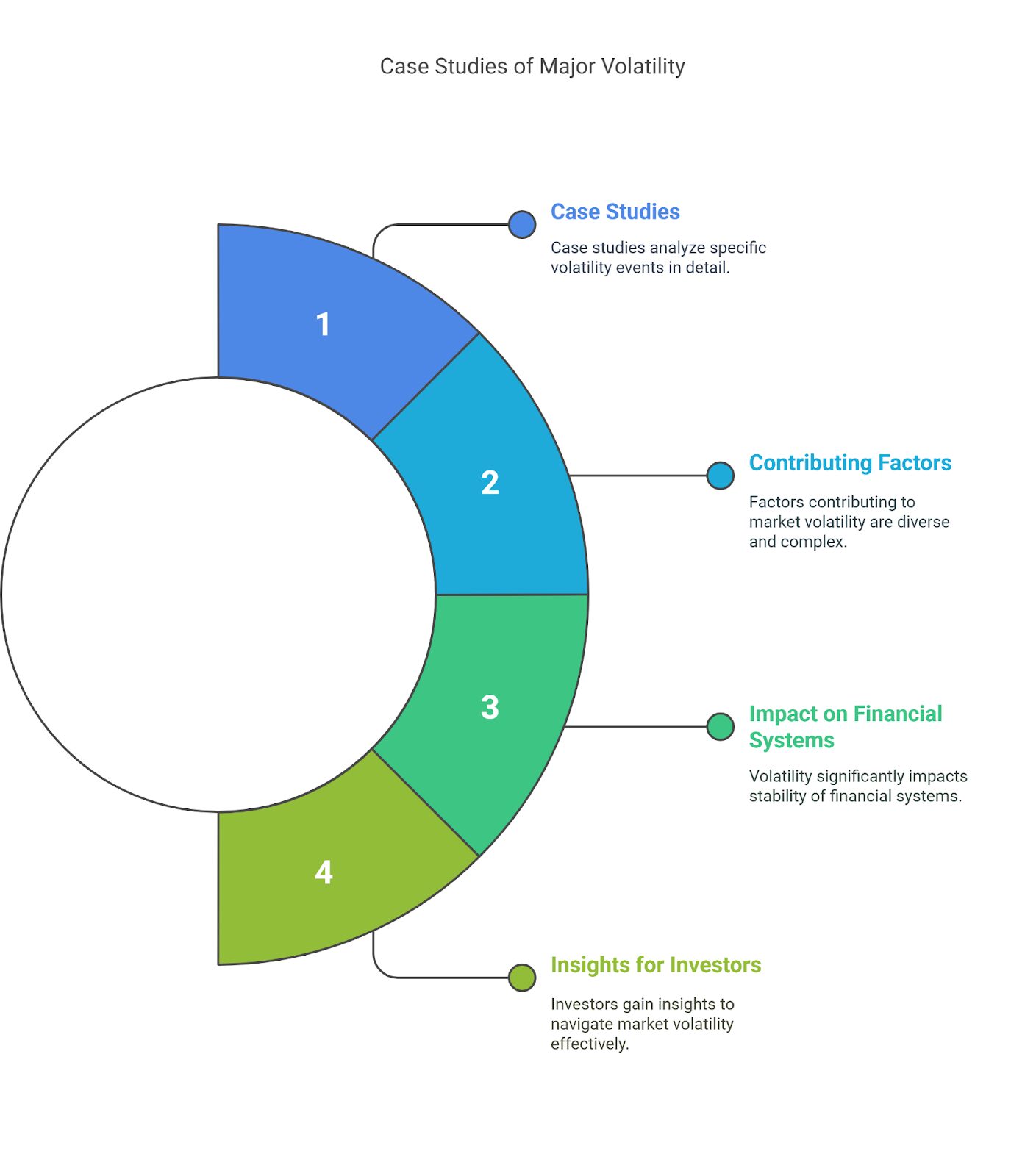 An infographic highlighting the case studies of major volatility events 