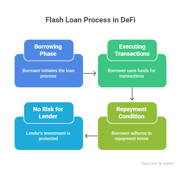  How flash loans work in DeFi