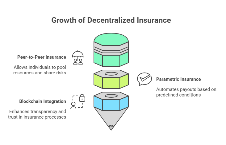 growth of decentralized insurance