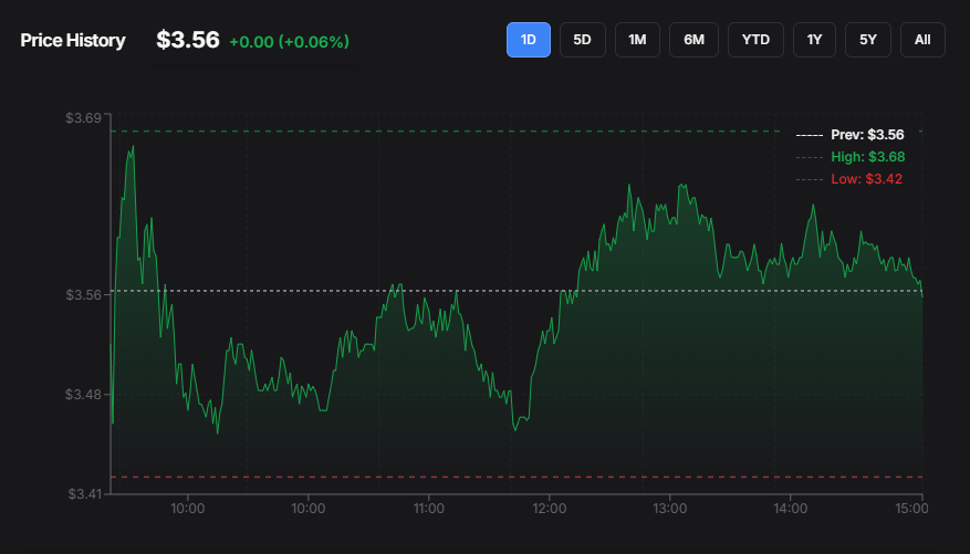 Chart showing the price movement of Hive stock
