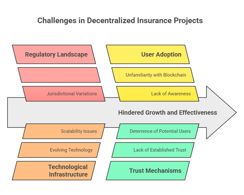 challenges in decentralized insurance projects