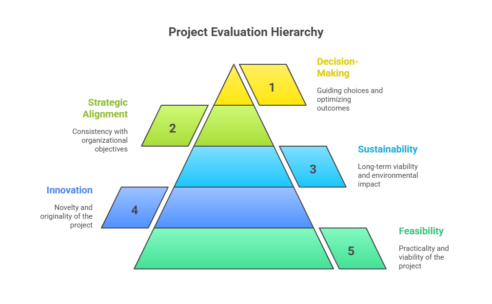 evaluation criteria for ranking projects