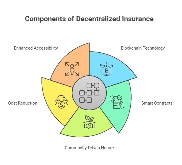 Components of decentralized insurance 