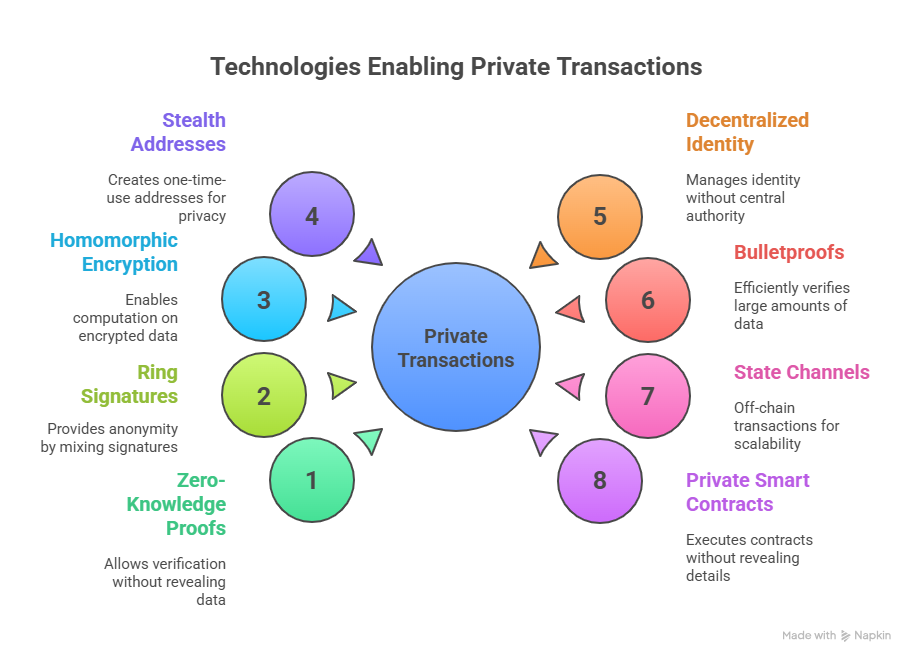 Technologies Powering Private Transactions