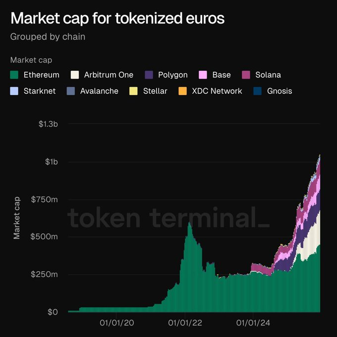 Barchart showing the market cap for tokenized Euros