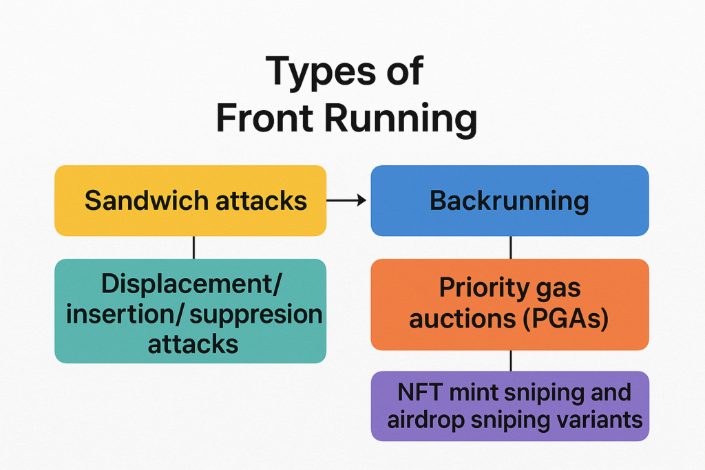 Image showing the common types of front running in crypto