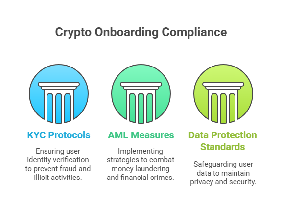 Crypto Onboarding Compliance