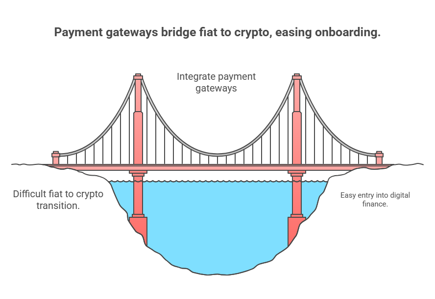 Payment gateways for crypto onboarding