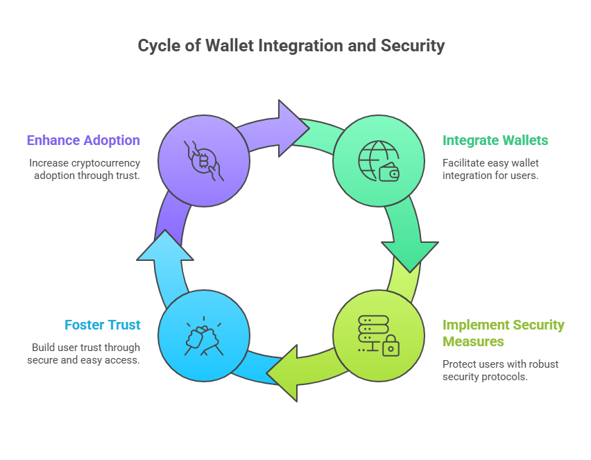 Cycle of wallet integration and security