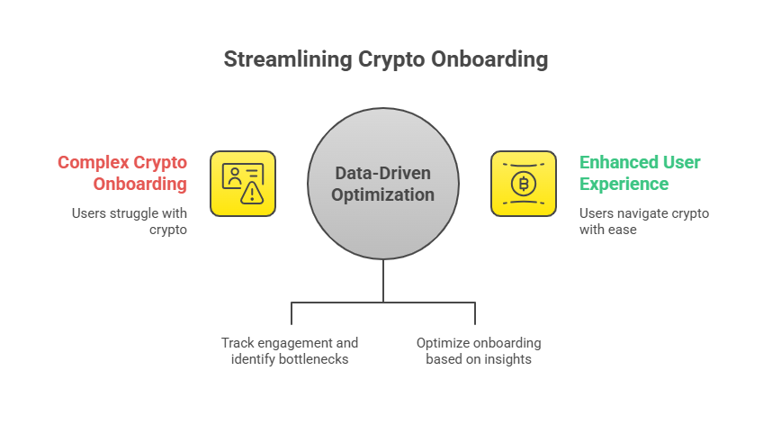 tracking data around onboarding helps platforms improve conversion rates and long-term retention.