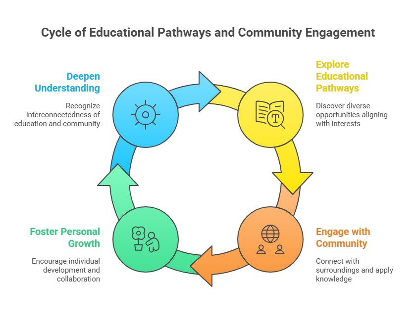 Educational Pathways and community engagement for crypto onboarding