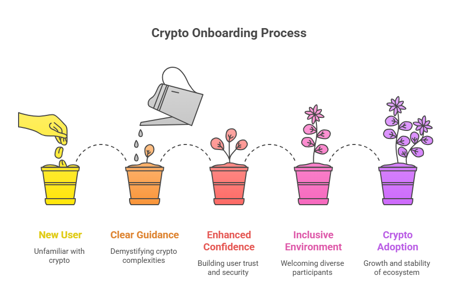 Crypto Onboarding Process