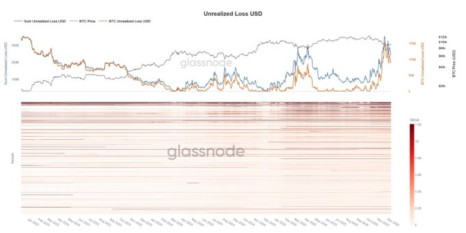 Unrealized losses across crypto in USD