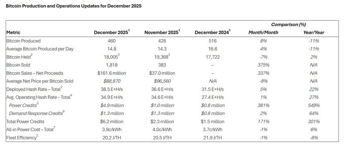 Bitcoin production and Operations Updates for December 2025