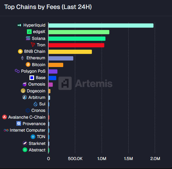 Data showing top chains by fees (last 24H)