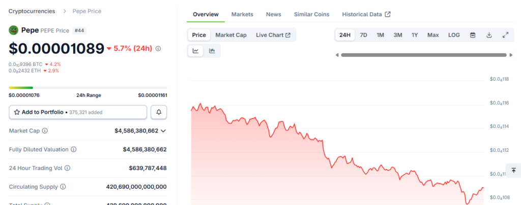 Pepe price and chart on Coingecko