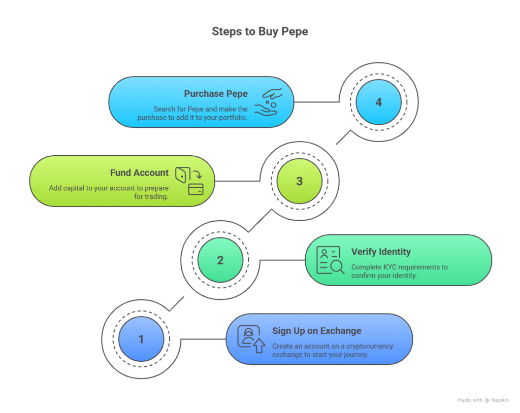 Buying Pepe Coin: How To Buy Pepe Instantly and Securely