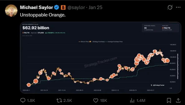 Michael Saylor tweeting “Unstoppable Orange”, with the Company’s Bitcoin tracker