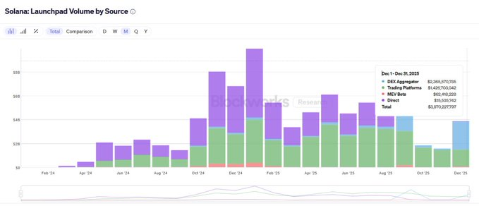 Chart showing Solana launchpad volume by source