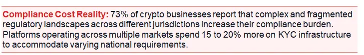 Realidade dos custos de conformidade: 73% das empresas de criptomoedas relatam 