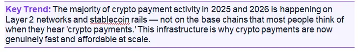 Key Trend: The majority of crypto payment activity in 2025 and 2026 is happening on Layer 2 networks