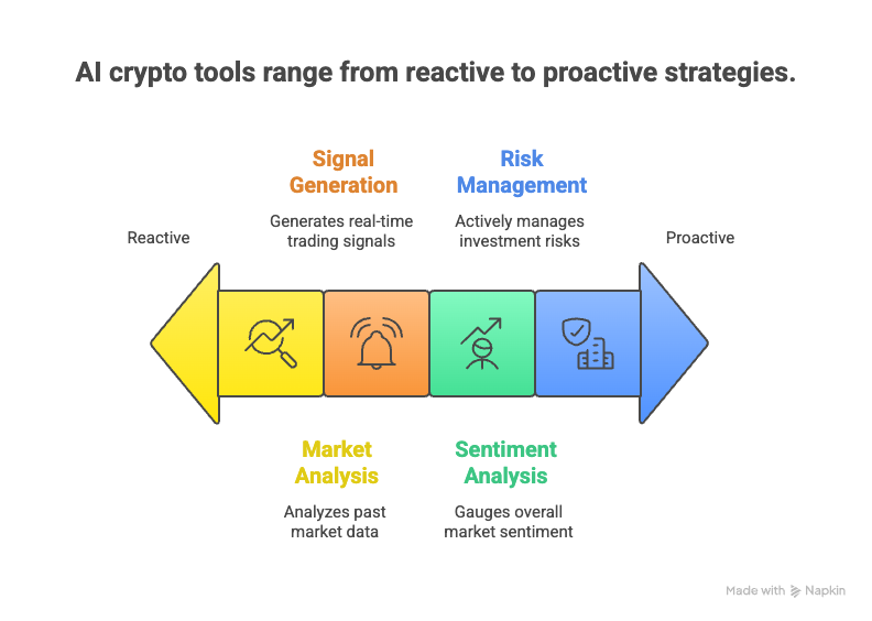 Visual categorising AI crypto tools into market analysis, signal generation, sentiment analysis, and risk management.