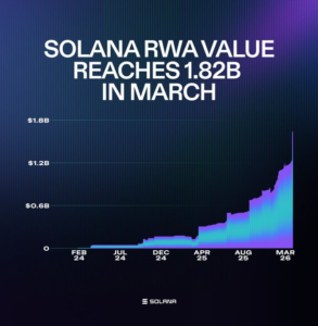 Solana RWA value reaches 1.82 billion in march